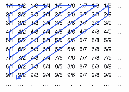 snaking path through a grid showing all possible fractions