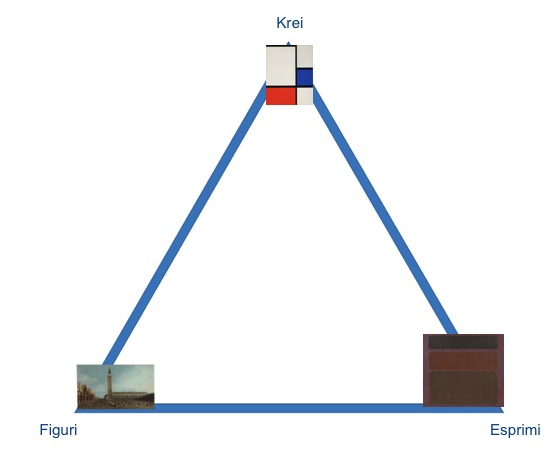 Bildo 4: La triangulo de artaj celoj, montranta tri ekstemajn ekzemplojn